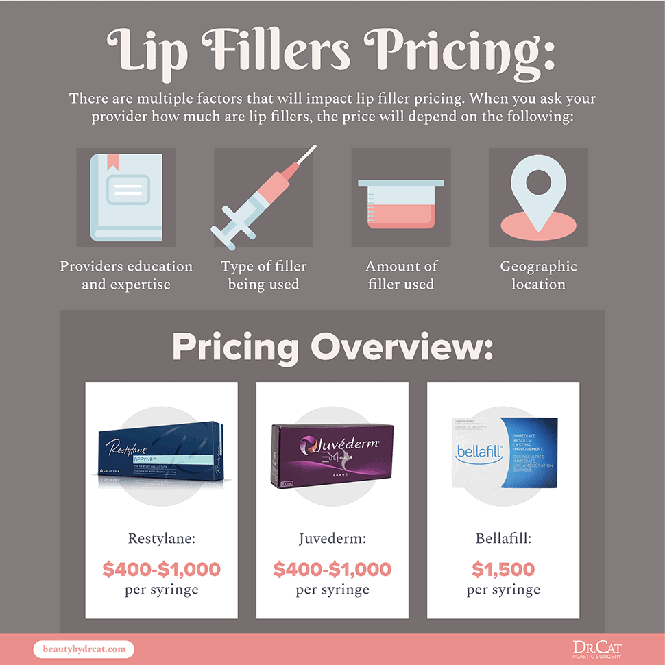 Cost Implications Lip Fillers